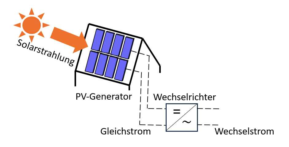 Abbildung 1: Aufbauprinzip einer Photovoltaik-Anlage